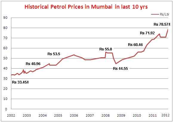 Petrol Price Chart In India 2017